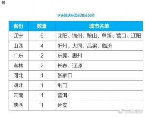 19城黑臭水體消除比例為0，壓力山大！還有5城水環(huán)境不達(dá)標(biāo)次次有Ta